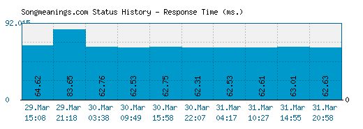 Songmeanings.com server report and response time