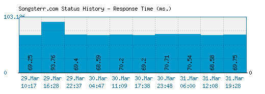 Songsterr.com server report and response time