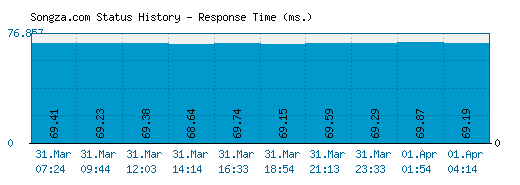 Songza.com server report and response time