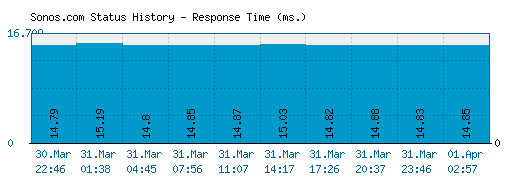 Sonos.com server report and response time