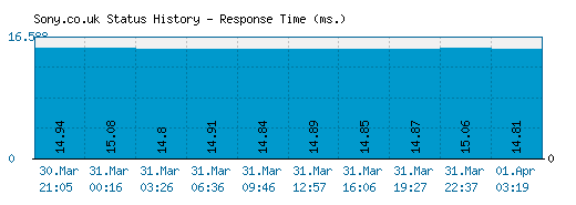 Sony.co.uk server report and response time