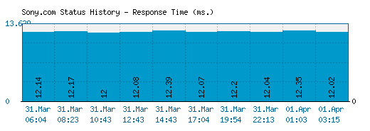 Sony.com server report and response time