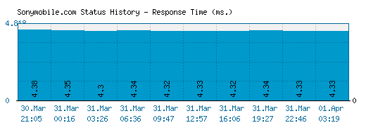 Sonymobile.com server report and response time