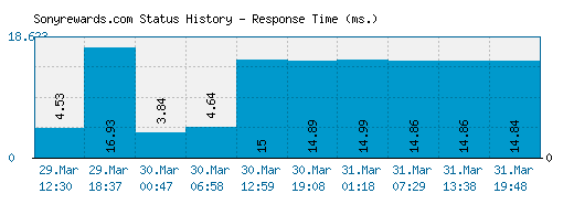 Sonyrewards.com server report and response time