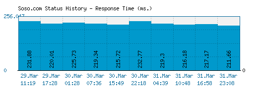 Soso.com server report and response time