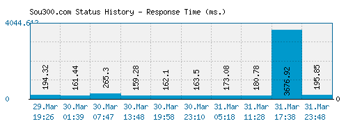 Sou300.com server report and response time