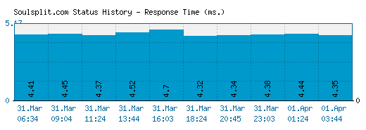 Soulsplit.com server report and response time