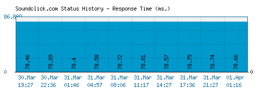 Soundclick.com server report and response time