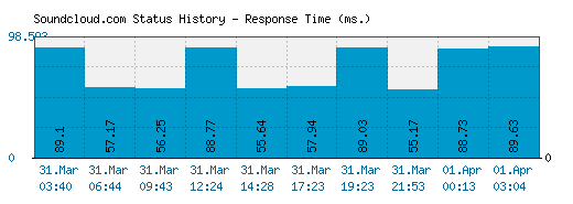 Soundcloud.com server report and response time