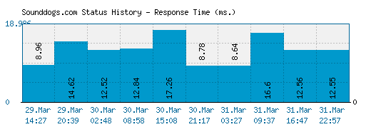 Sounddogs.com server report and response time