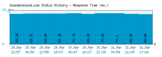 Soundonsound.com server report and response time