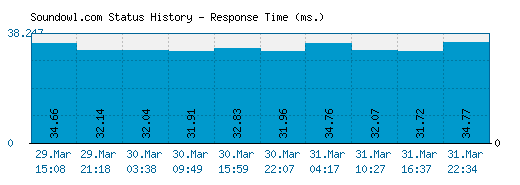 Soundowl.com server report and response time