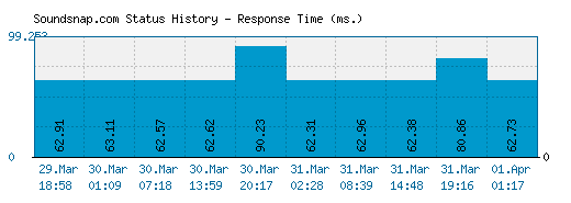 Soundsnap.com server report and response time