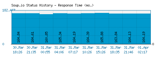 Soup.io server report and response time
