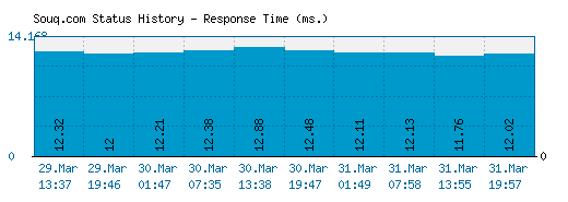 Souq.com server report and response time
