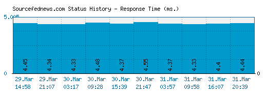 Sourcefednews.com server report and response time
