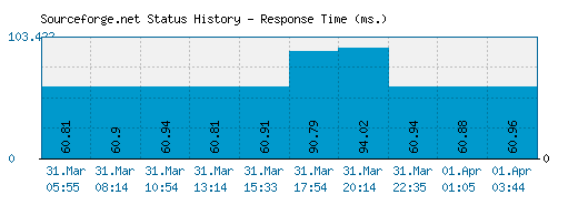 Sourceforge.net server report and response time