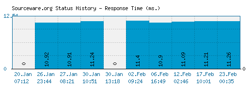 Sourceware.org server report and response time