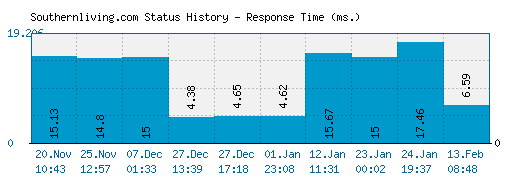 Southernliving.com server report and response time