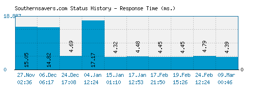 Southernsavers.com server report and response time