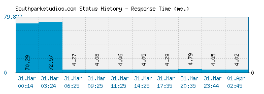 Southparkstudios.com server report and response time