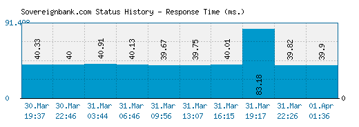 Sovereignbank.com server report and response time