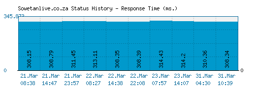 Sowetanlive.co.za server report and response time