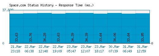 Space.com server report and response time