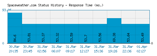 Spaceweather.com server report and response time