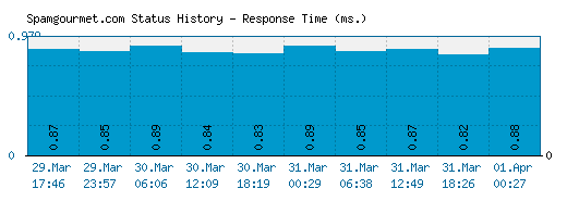 Spamgourmet.com server report and response time