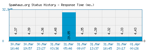 Spamhaus.org server report and response time