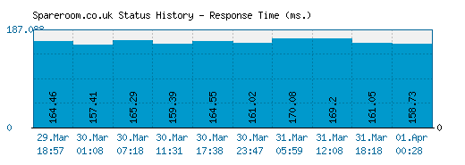 Spareroom.co.uk server report and response time