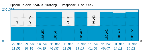 Sparkfun.com server report and response time