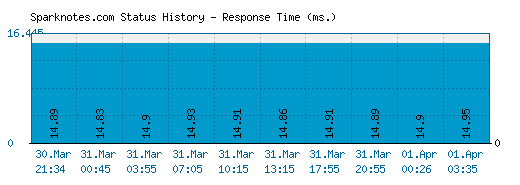 Sparknotes.com server report and response time