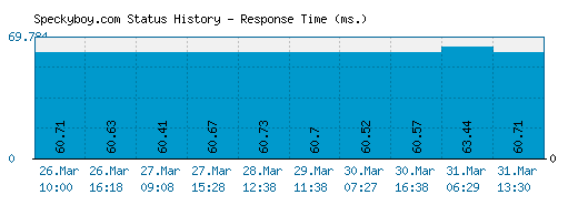 Speckyboy.com server report and response time