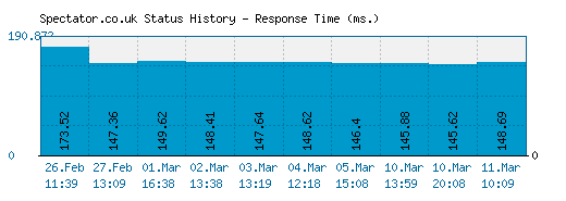 Spectator.co.uk server report and response time