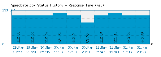 Speeddate.com server report and response time