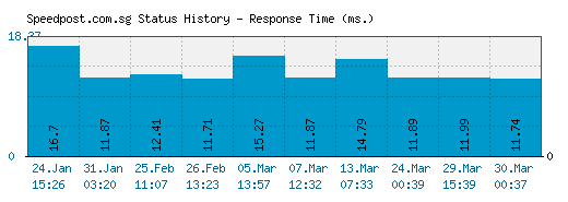 Speedpost.com.sg server report and response time