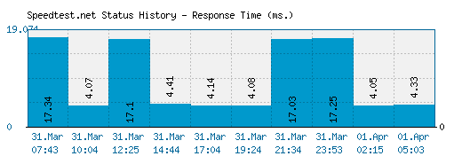 Speedtest.net server report and response time