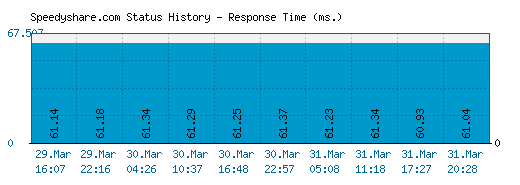Speedyshare.com server report and response time