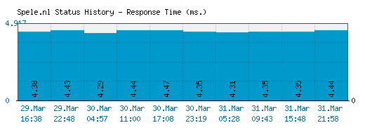 Spele.nl server report and response time