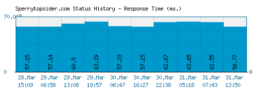 Sperrytopsider.com server report and response time