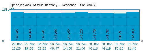 Spicejet.com server report and response time