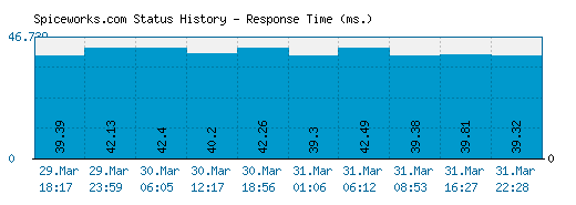 Spiceworks.com server report and response time