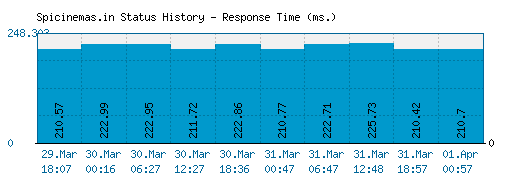 Spicinemas.in server report and response time