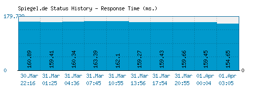 Spiegel.de server report and response time