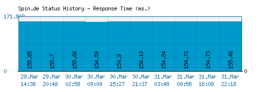 Spin.de server report and response time