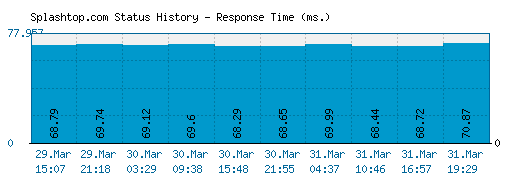 Splashtop.com server report and response time