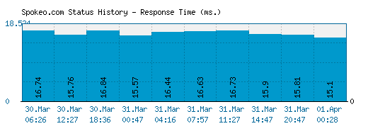 Spokeo.com server report and response time