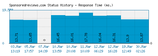 Sponsoredreviews.com server report and response time